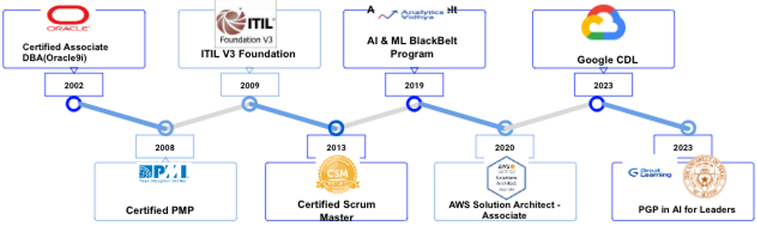 Professional Certifications